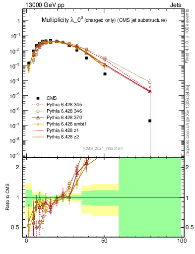 Plot of j.nch in 13000 GeV pp collisions