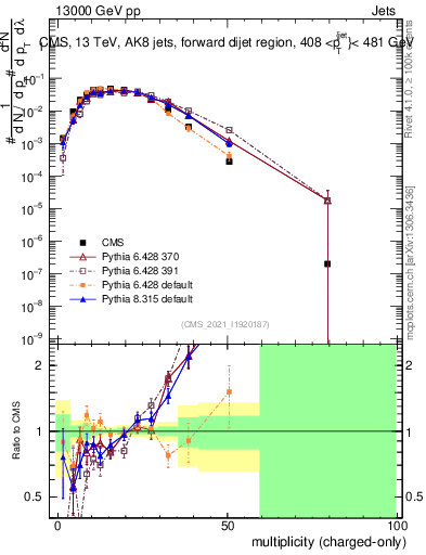 Plot of j.nch in 13000 GeV pp collisions