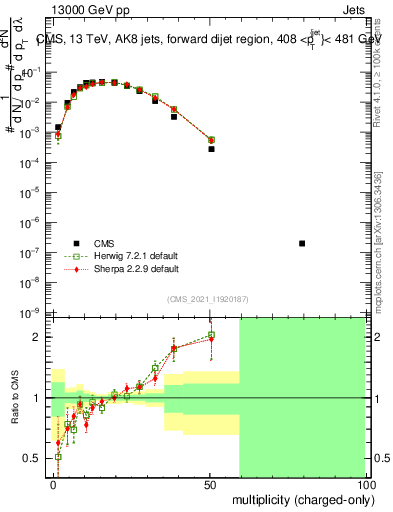 Plot of j.nch in 13000 GeV pp collisions