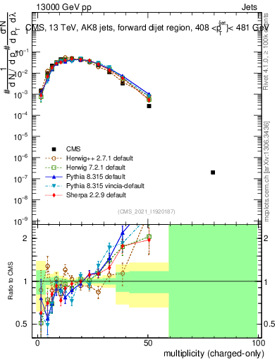 Plot of j.nch in 13000 GeV pp collisions