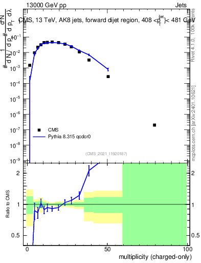Plot of j.nch in 13000 GeV pp collisions