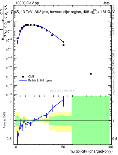 Plot of j.nch in 13000 GeV pp collisions