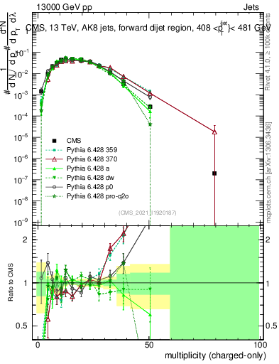 Plot of j.nch in 13000 GeV pp collisions