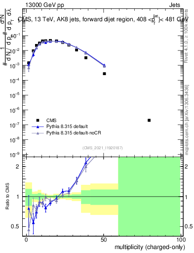 Plot of j.nch in 13000 GeV pp collisions