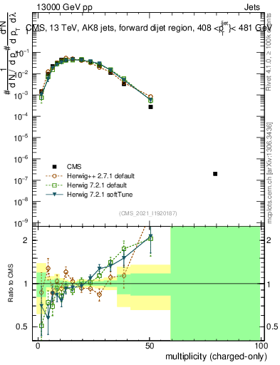 Plot of j.nch in 13000 GeV pp collisions