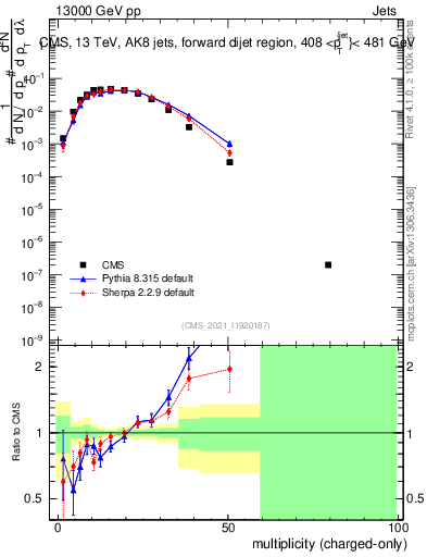 Plot of j.nch in 13000 GeV pp collisions