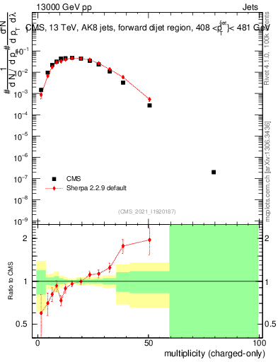 Plot of j.nch in 13000 GeV pp collisions