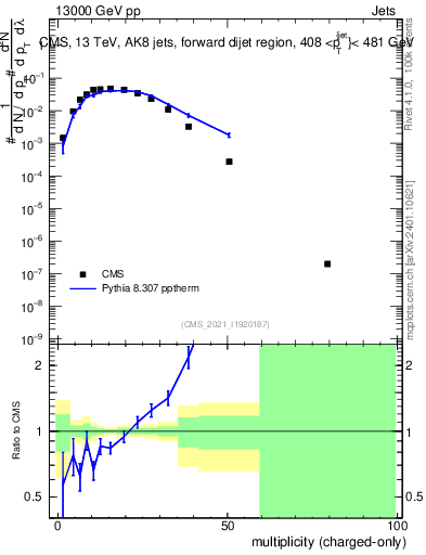 Plot of j.nch in 13000 GeV pp collisions