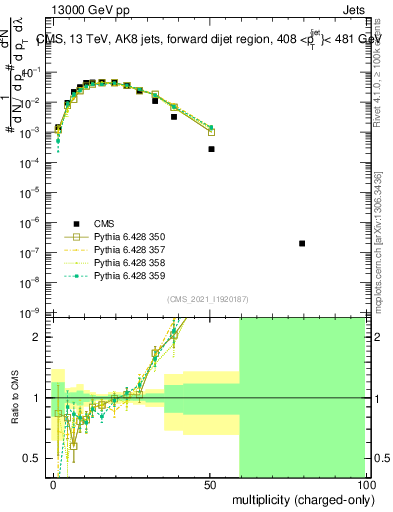 Plot of j.nch in 13000 GeV pp collisions
