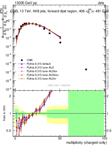 Plot of j.nch in 13000 GeV pp collisions
