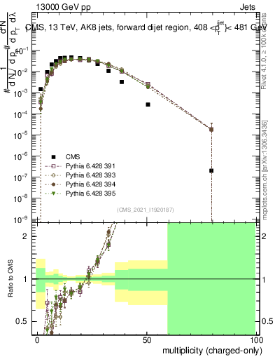Plot of j.nch in 13000 GeV pp collisions