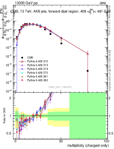Plot of j.nch in 13000 GeV pp collisions