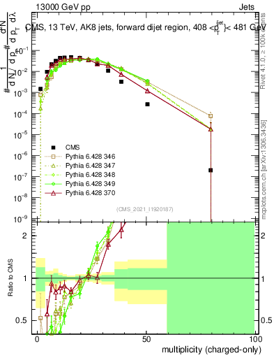Plot of j.nch in 13000 GeV pp collisions