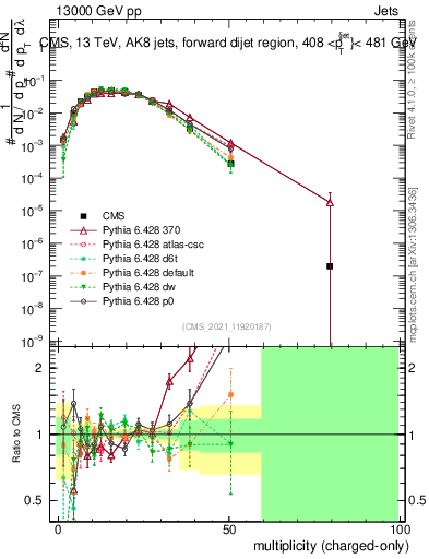 Plot of j.nch in 13000 GeV pp collisions