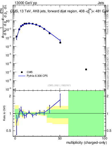 Plot of j.nch in 13000 GeV pp collisions