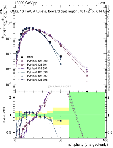 Plot of j.nch in 13000 GeV pp collisions
