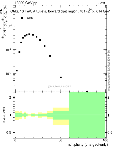 Plot of j.nch in 13000 GeV pp collisions
