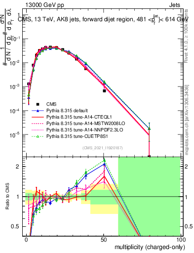 Plot of j.nch in 13000 GeV pp collisions