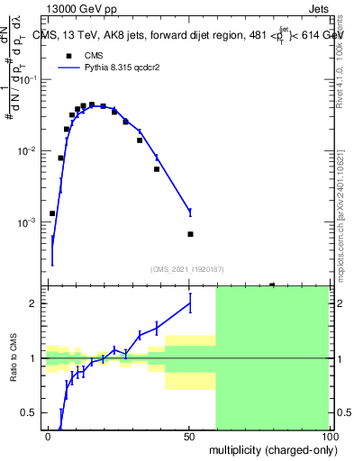 Plot of j.nch in 13000 GeV pp collisions