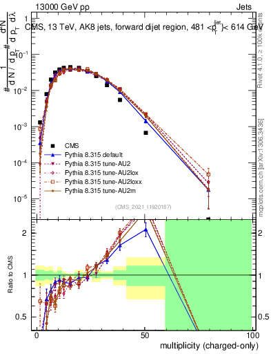 Plot of j.nch in 13000 GeV pp collisions