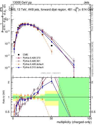 Plot of j.nch in 13000 GeV pp collisions