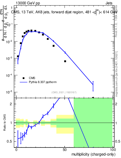 Plot of j.nch in 13000 GeV pp collisions