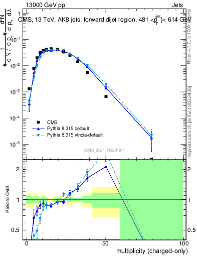 Plot of j.nch in 13000 GeV pp collisions