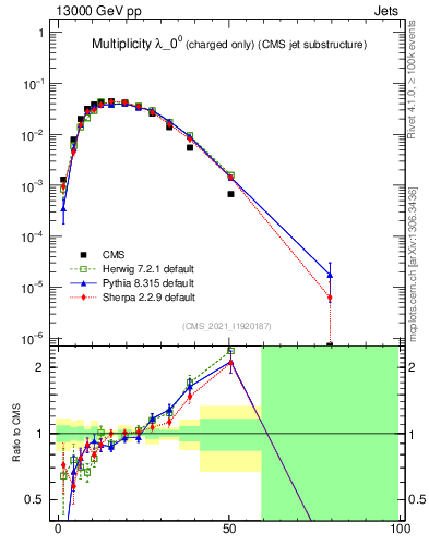 Plot of j.nch in 13000 GeV pp collisions