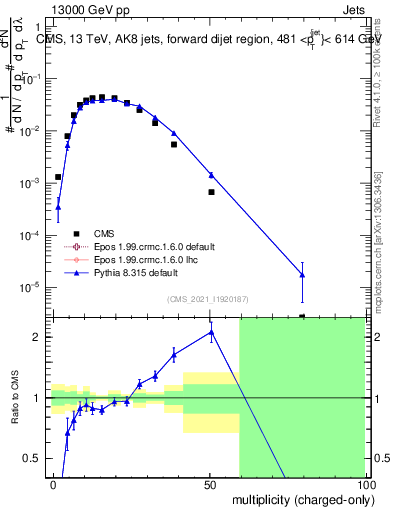 Plot of j.nch in 13000 GeV pp collisions