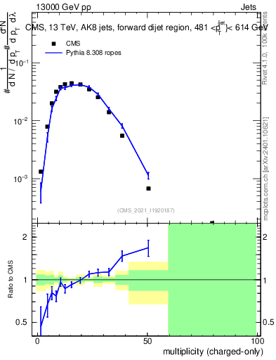 Plot of j.nch in 13000 GeV pp collisions