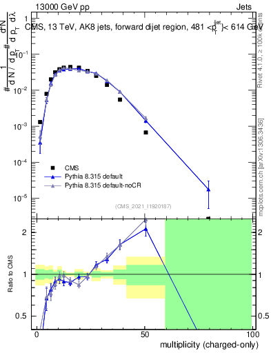 Plot of j.nch in 13000 GeV pp collisions
