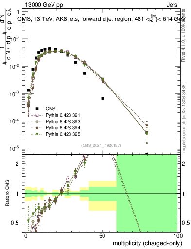 Plot of j.nch in 13000 GeV pp collisions