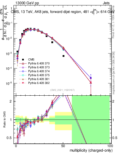 Plot of j.nch in 13000 GeV pp collisions