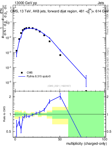 Plot of j.nch in 13000 GeV pp collisions