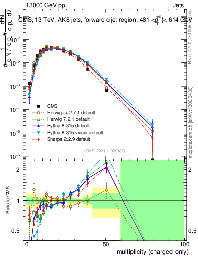 Plot of j.nch in 13000 GeV pp collisions