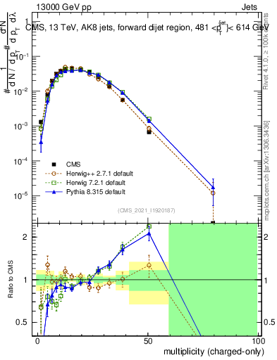 Plot of j.nch in 13000 GeV pp collisions