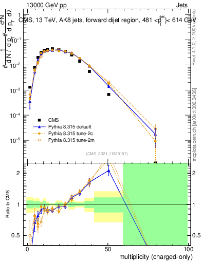 Plot of j.nch in 13000 GeV pp collisions