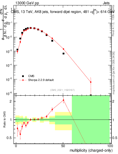 Plot of j.nch in 13000 GeV pp collisions