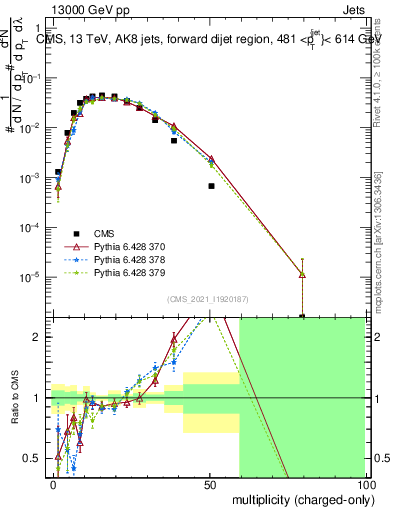 Plot of j.nch in 13000 GeV pp collisions