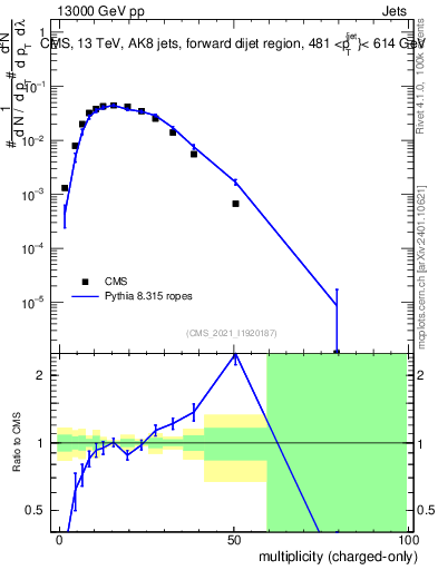 Plot of j.nch in 13000 GeV pp collisions