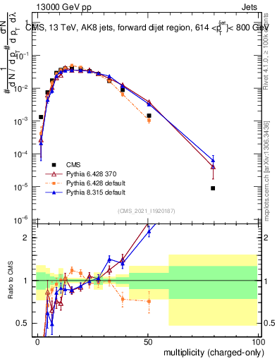Plot of j.nch in 13000 GeV pp collisions