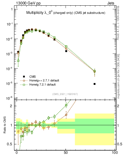 Plot of j.nch in 13000 GeV pp collisions
