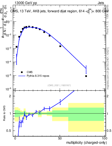 Plot of j.nch in 13000 GeV pp collisions