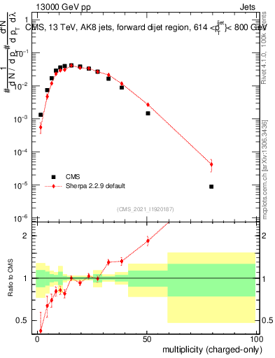 Plot of j.nch in 13000 GeV pp collisions