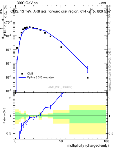 Plot of j.nch in 13000 GeV pp collisions