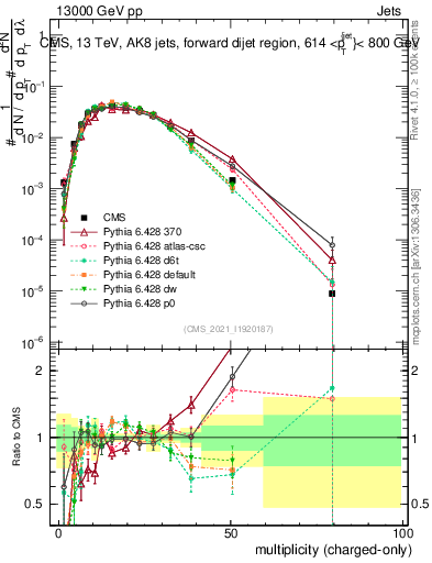 Plot of j.nch in 13000 GeV pp collisions