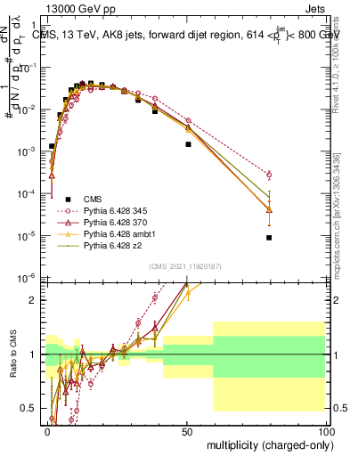 Plot of j.nch in 13000 GeV pp collisions