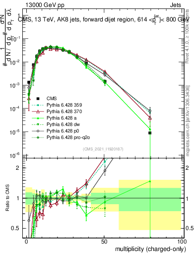 Plot of j.nch in 13000 GeV pp collisions