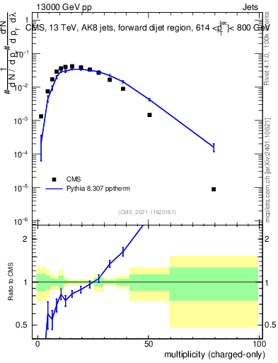 Plot of j.nch in 13000 GeV pp collisions