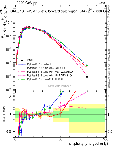 Plot of j.nch in 13000 GeV pp collisions